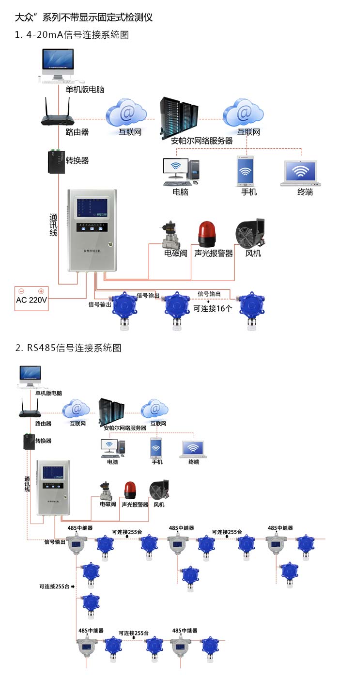 大眾固定在線式1-4-二氧雜環己烷氣體檢測儀不帶顯示型網絡版系統方案與案例