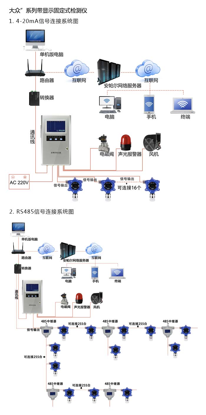 大眾固定在線式氯氣氣體檢測儀帶顯示型網(wǎng)絡版系統(tǒng)方案與案例