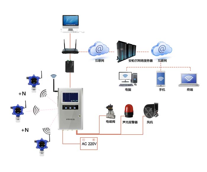 大眾固定在線式1-1-1-2-四氯乙烷氣體檢測儀無線傳輸型網絡版系統方案與案例