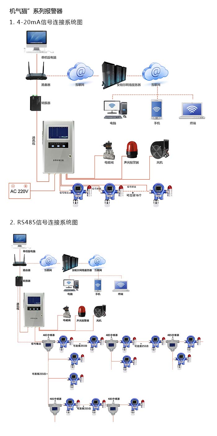 機(jī)氣貓固定在線式甲烷氣體報警器型網(wǎng)絡(luò)版系統(tǒng)方案與案例