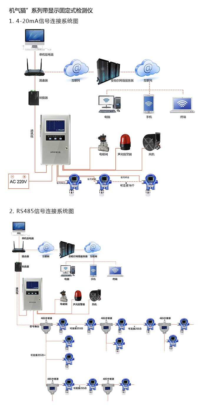 機氣貓固定在線式1-1-二甲肼氣體檢測儀泵吸型網絡版系統方案與案例