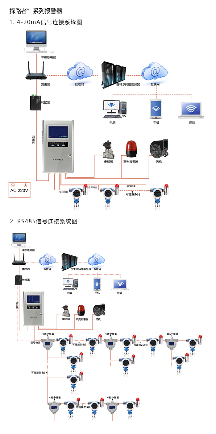 探路者固定在線式1-1-二甲肼氣體報(bào)警器型網(wǎng)絡(luò)版系統(tǒng)方案與案例